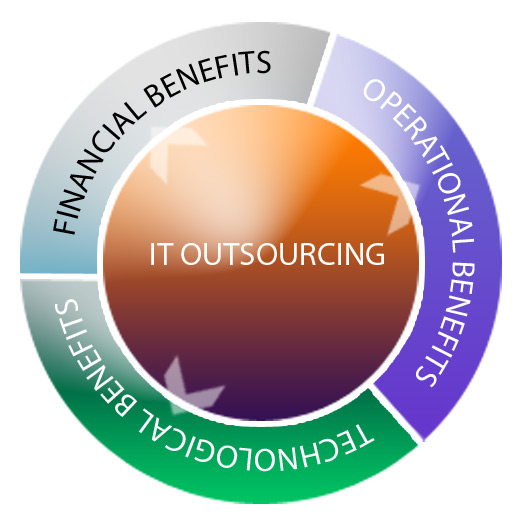 it_outsourcing